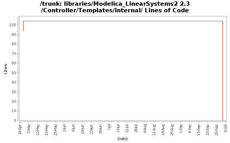 libraries/Modelica_LinearSystems2 2.3/Controller/Templates/Internal/ Lines of Code